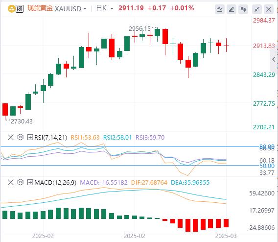 【XM官网】:黄金反弹至2900美元上方,美国通胀数据与政策动态成关键(图1) 【XM官网】:黄金反弹至2900美元上方,美国通胀数据与政策动态成关键(图1)
