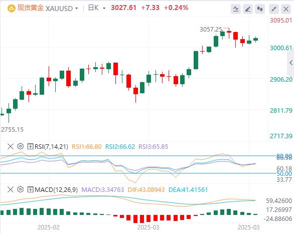 【XM外汇】：随着美联储押注增加，多头捍卫3000美元(图1)