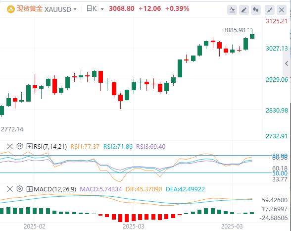 【XM外汇】：随着关税风险增加，黄金价格创下历史新高(图1)