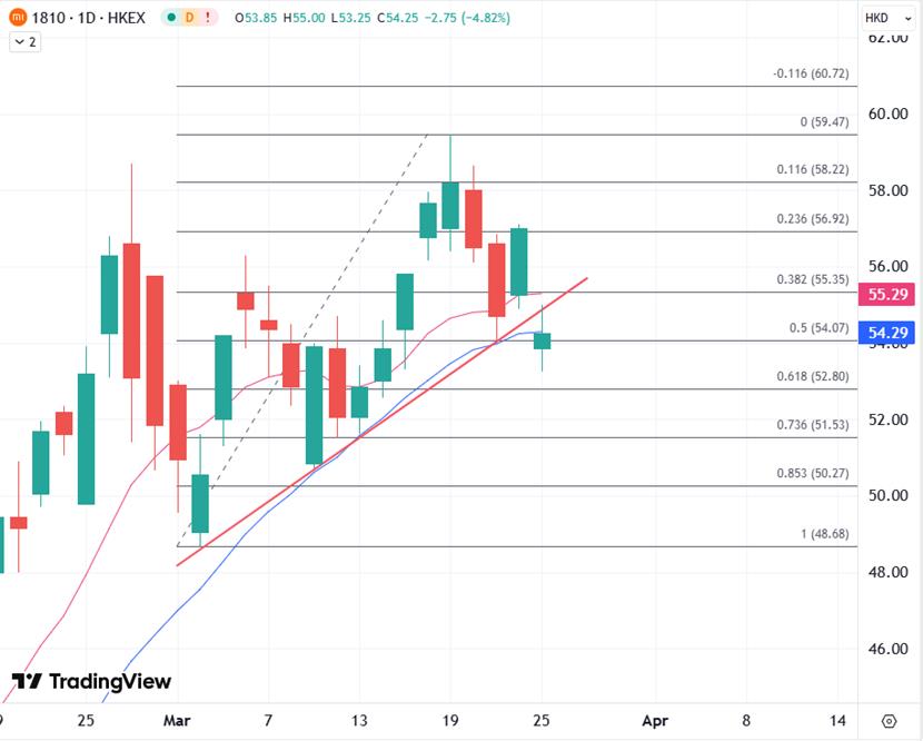 【XM Group】：时隔逾4年再次配股集资，小米股价短线受压但长期利好(图1)