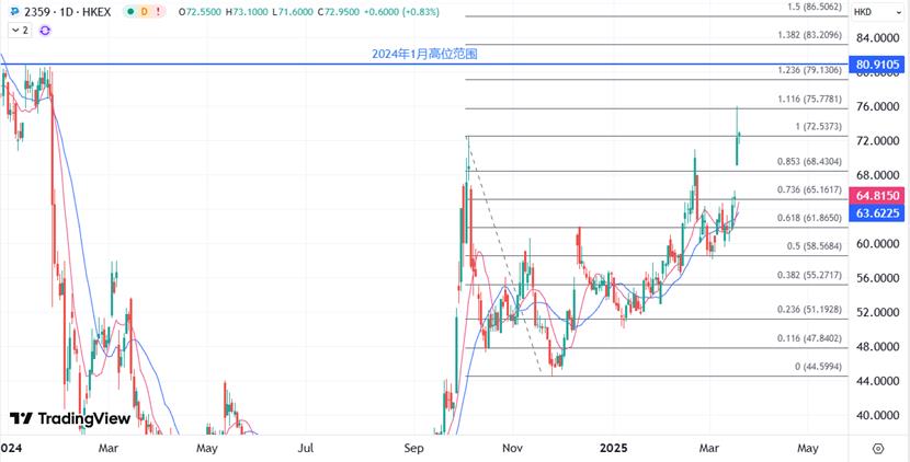【XM Group】：药明康德净利营收微跌，但股价强势创去年1月来最高(图1)