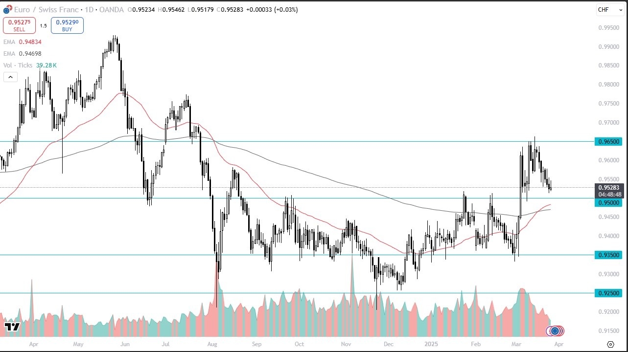 【XM Decision Analysis】--EUR/CHF Forex Signal: Eyes Rebound(图1)