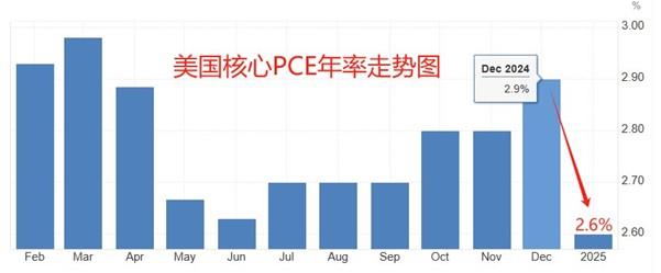 【XM外汇市场评论】：本周关注美国2月PCE和房地产相关数据(图1)