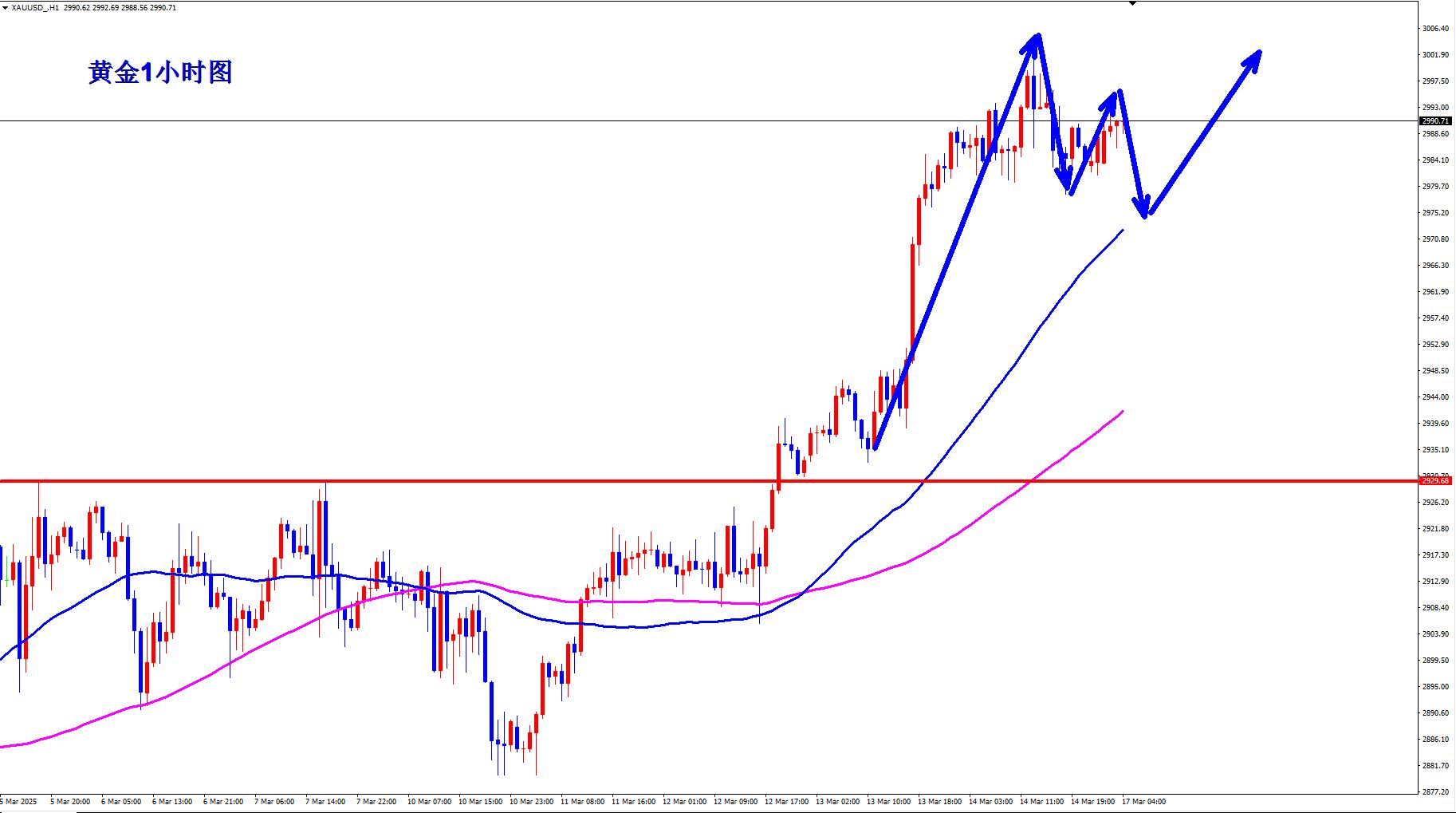 【XM官网】:黄金震荡蓄势,早盘回落继续多!(图1) 【XM官网】:黄金震荡蓄势,早盘回落继续多!(图1)