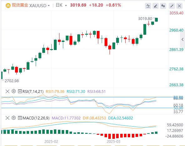 【XM外汇】:黄金创纪录的3019美元,超级牛市开始了吗?(图1) 【XM外汇】:黄金创纪录的3019美元,超级牛市开始了吗?(图1)