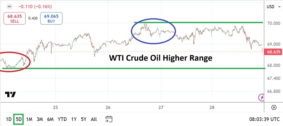 【XM Market Review】--WTI Crude Oil Weekly Forecast: Higher Realm Tested as Support Showed Muscle(图1)