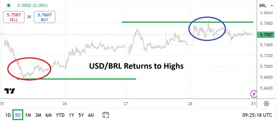 【XM Market Analysis】--USD/BRL Analysis: After Rapid Decline On Tuesday a Reversal Higher(图1)