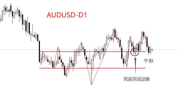 【XM外汇市场分析】：AUDUSD，和NZDUSD 筑底结构或将完成(图1)
