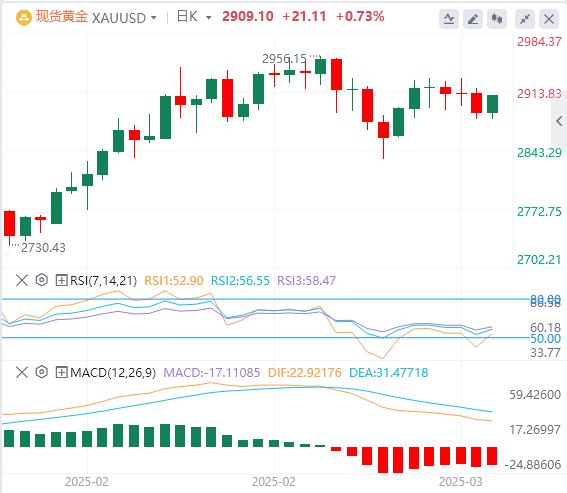 【XM外汇】:贸易紧张局势和美联储政策控制黄金价格(图1) 【XM外汇】:贸易紧张局势和美联储政策控制黄金价格(图1)
