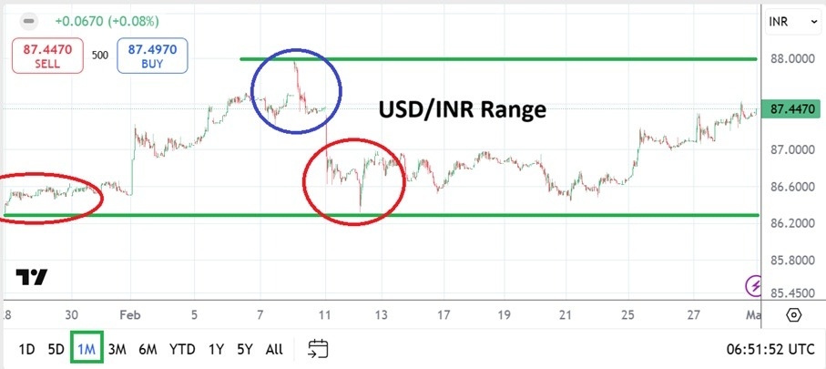 【XM Decision Analysis】--USD/INR Monthly Forecast: March 2025(图1)