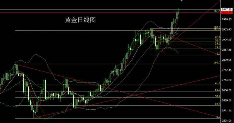 【XM外汇平台】：联储预警衰退，金银锤头延续多(图1)