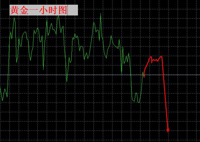 【XM外汇平台】：黄金阶段性见顶！短期看调整！(图1)