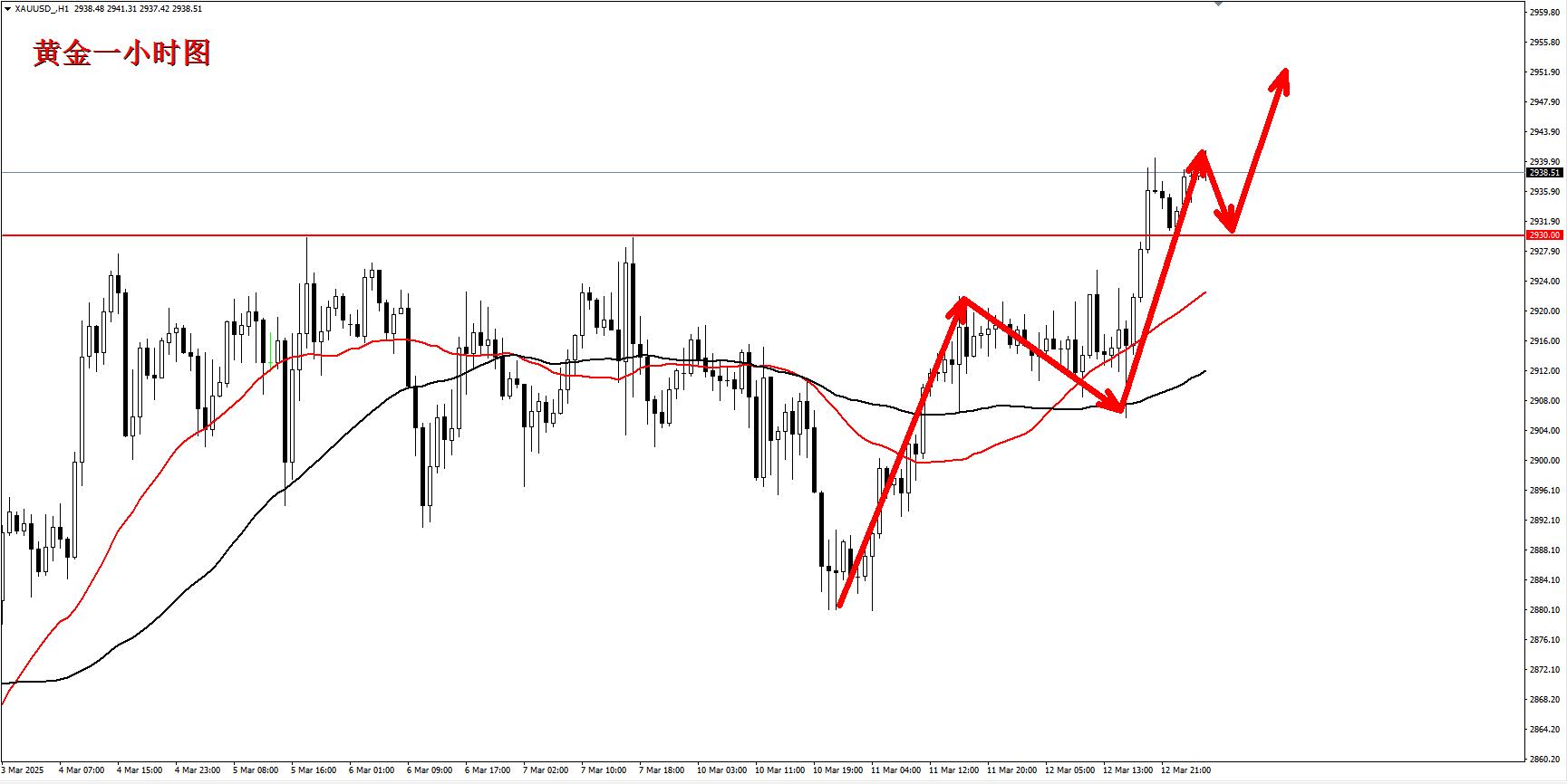 【XM官网】：黄金进入新的区间，回落2930附近开始做多！(图1)