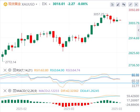 【XM外汇平台】：黄金多空决战关键区间，本周高点压制反弹(图1)
