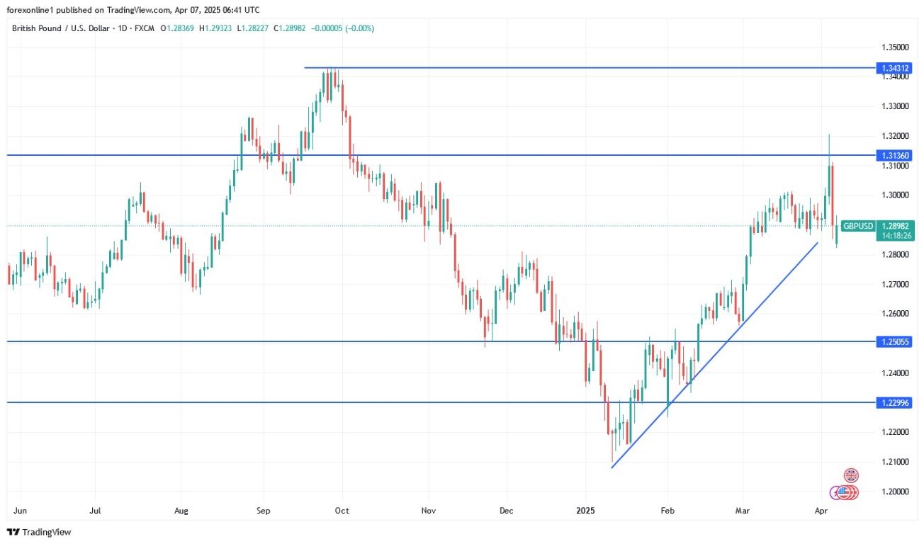 【XM Market Review】--GBP/USD Analysis: Uncertainty Grows as Pound Retreats from 1.32 High(图1)