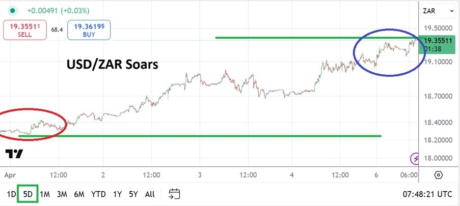 【XM Market Review】--USD/ZAR Analysis: Elevated Values as Trading Sentiment Implodes Badly(图1)