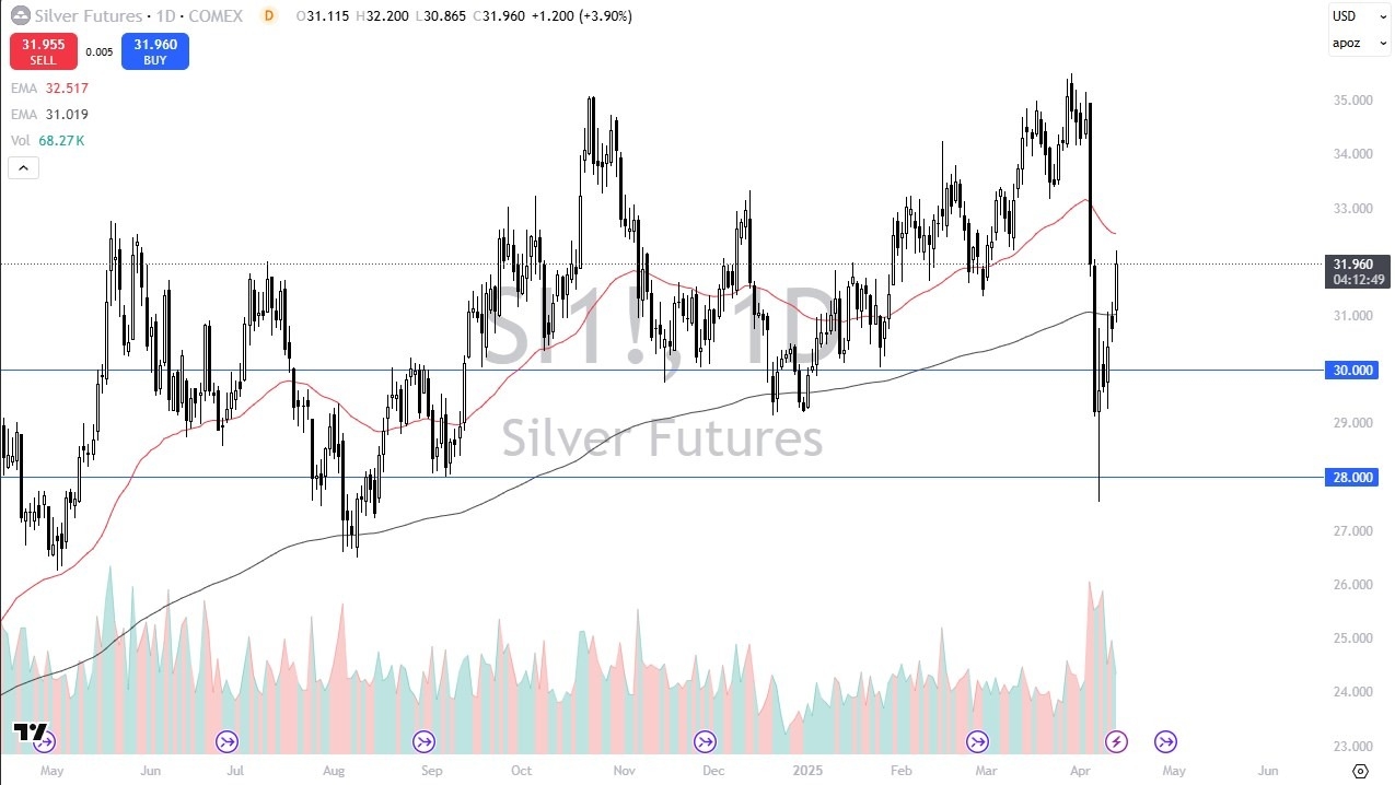 【XM Market Review】--Silver Forecast: Eyes $32.50 Break(图1)