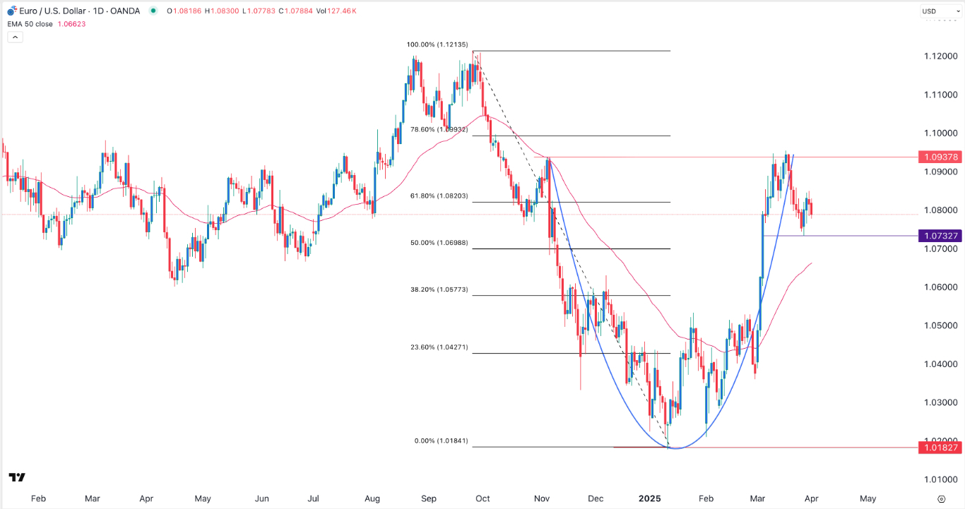 【XM Forex】--EUR/USD Forex Signal: Waits for Trump’s Liberation Day(图1)