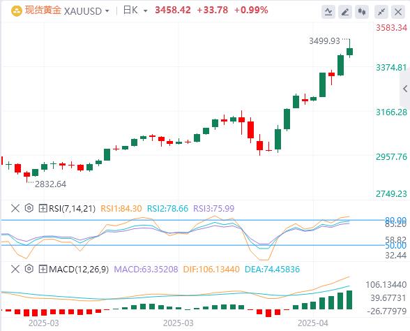 【XM官网】：黄金贸易紧张局势中看涨偏见仍然存在(图1)