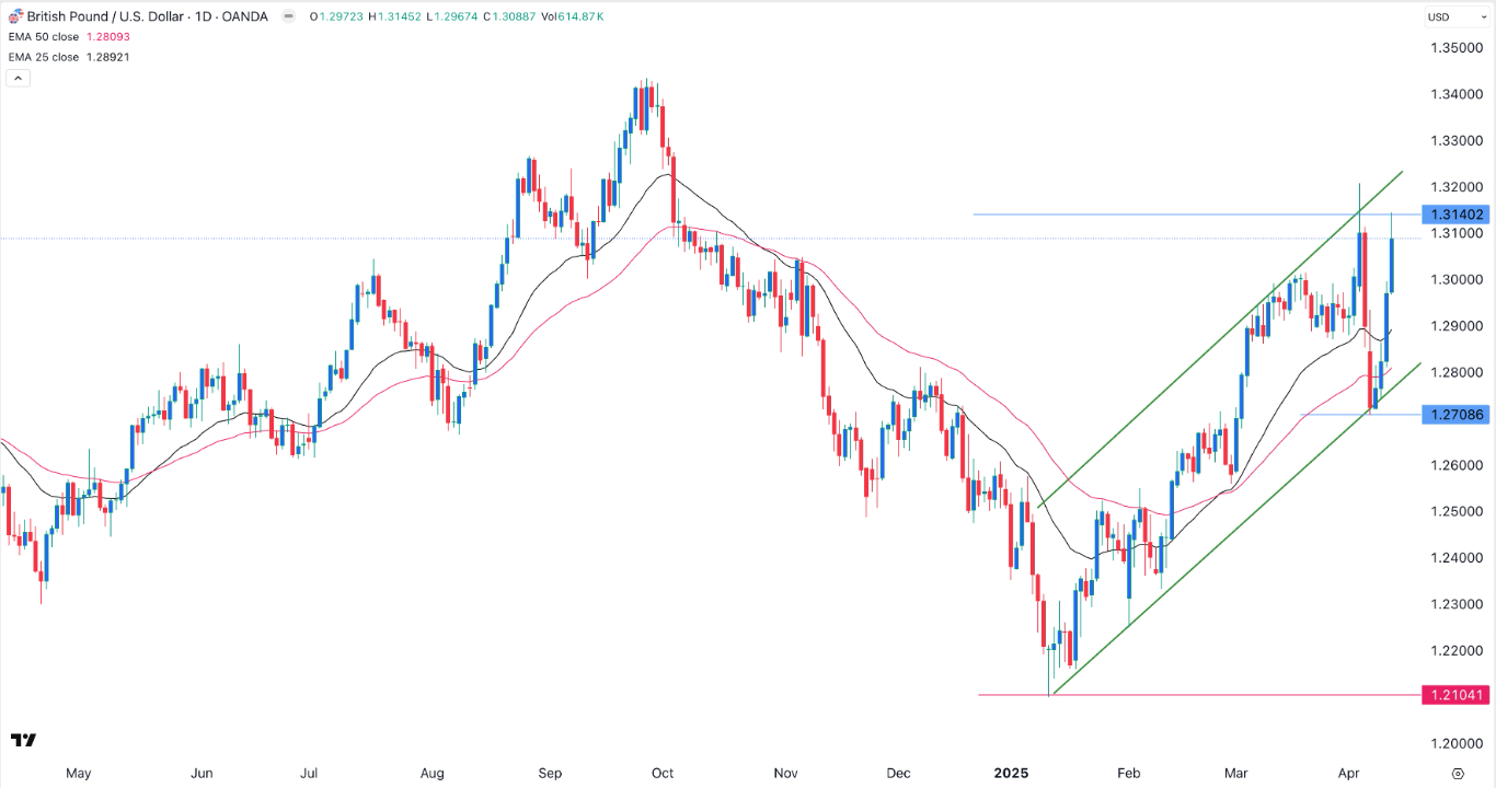【XM Market Analysis】--GBP/USD Forex Signal: Highly Bullish Ahead of UK Inflation Data(图1)