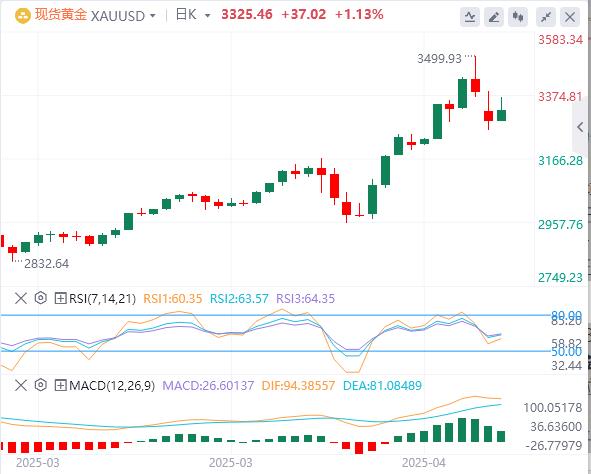 【XM官网】：随着美中贸易乐观情绪的消退重振避险需求，金价回吐部分盘中涨幅(图1)