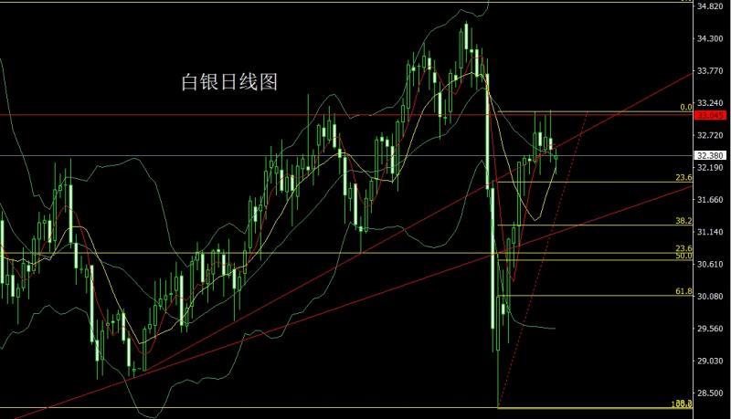 【XM外汇官网】：关税缓和避险降，金银大阴延续空(图2)