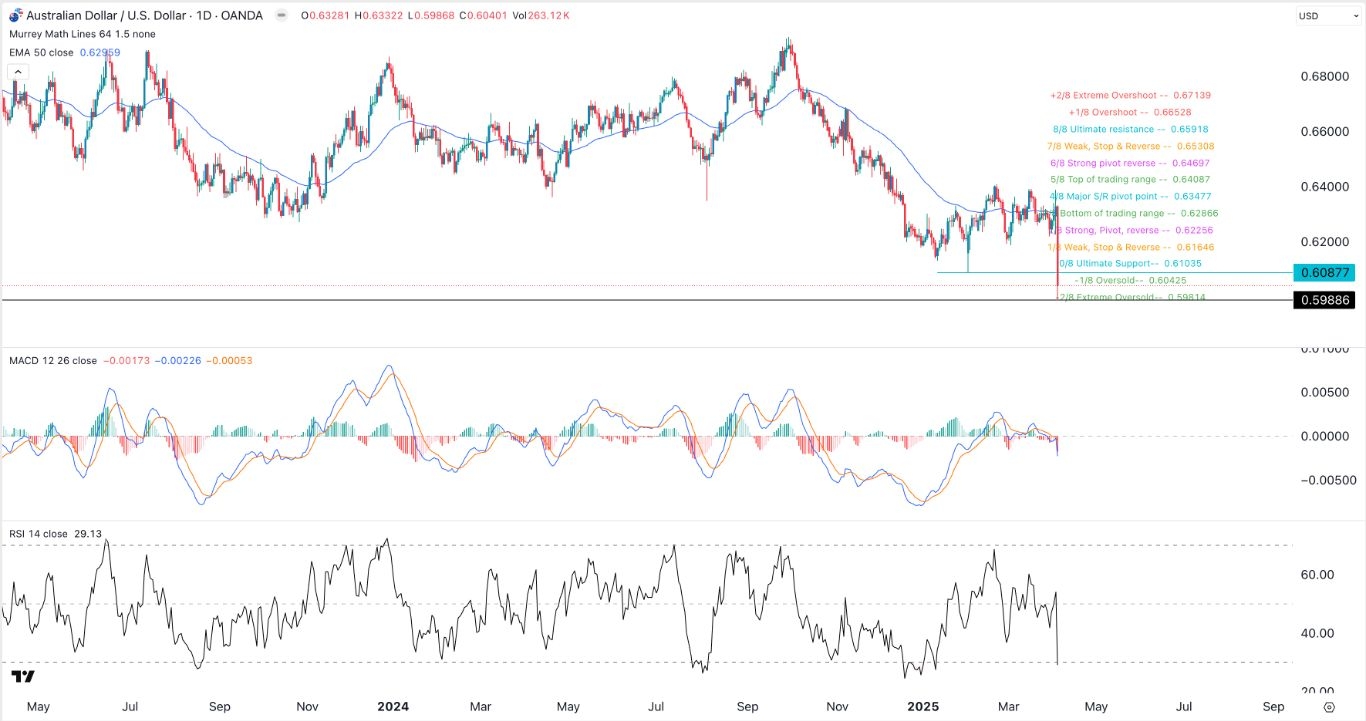 【XM Group】--AUD/USD Forex Signal Forecast as the Australian Dollar Crashes(图1)