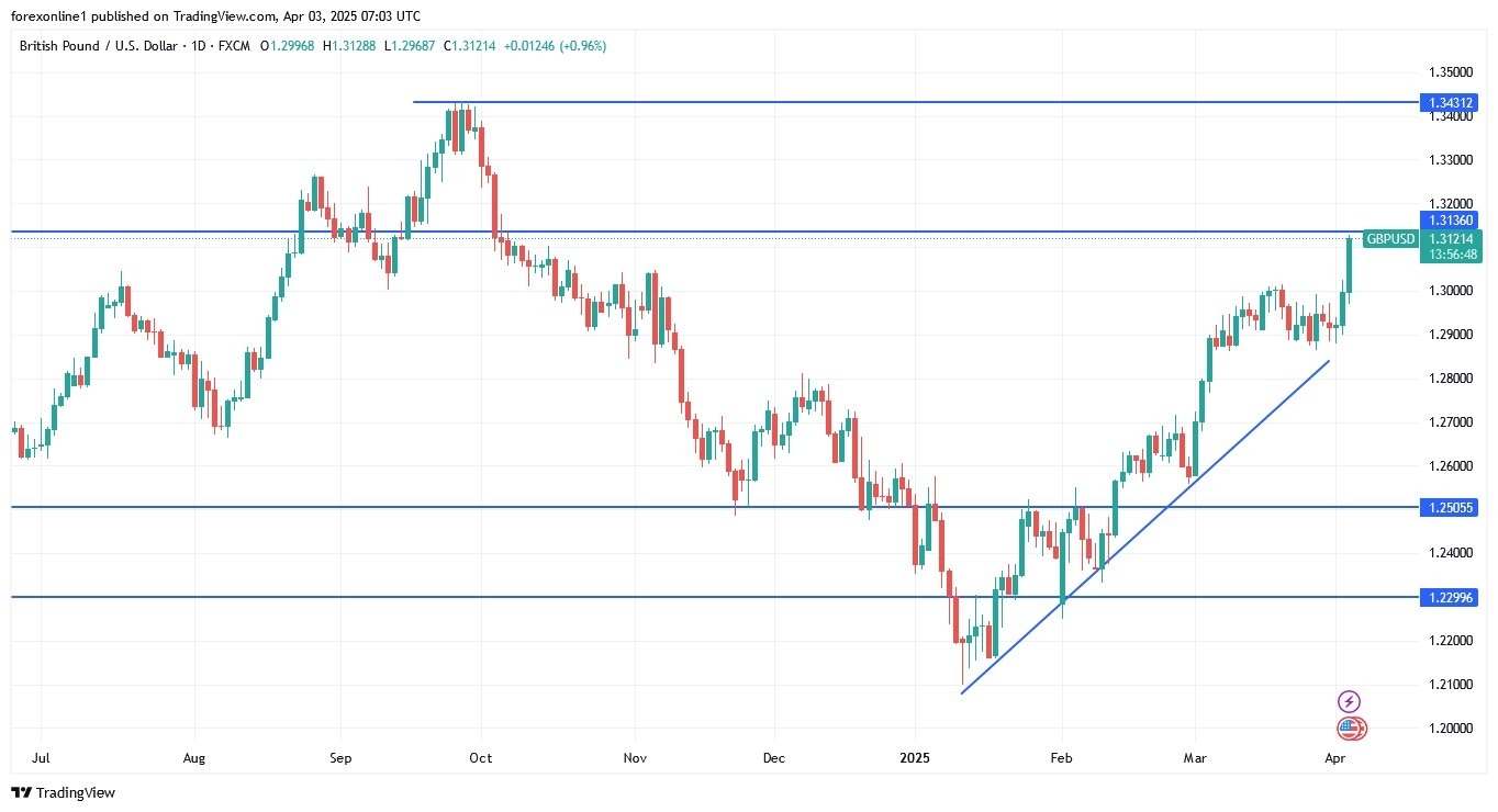 【XM Market Analysis】--GBP/USD Analysis: Return to 6-Month Highs(图1)