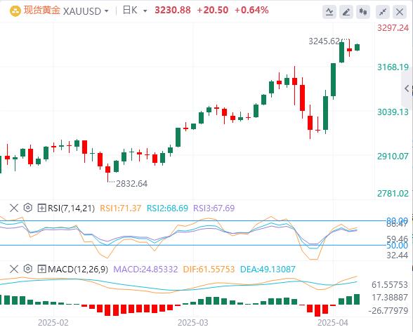 【XM外汇】：中美贸易局势紧张，黄金保持在3200上方(图1)