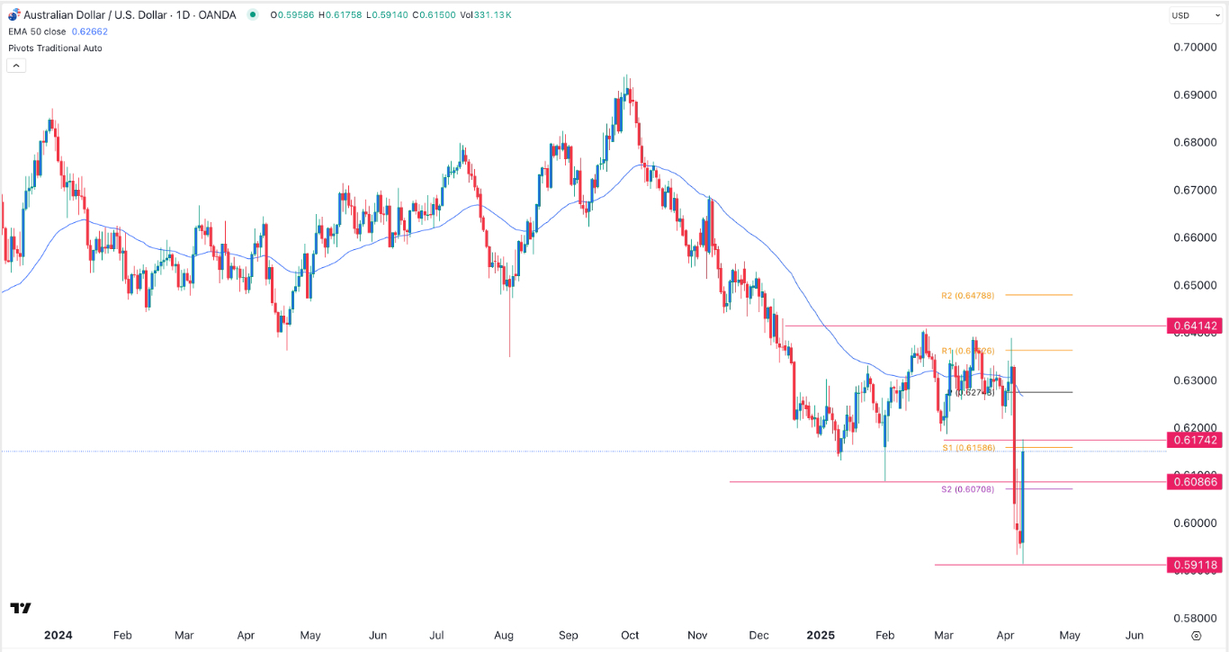 【XM Group】--AUD/USD Forex Signal: Bullish Engulfing Candlestick Forms(图1)