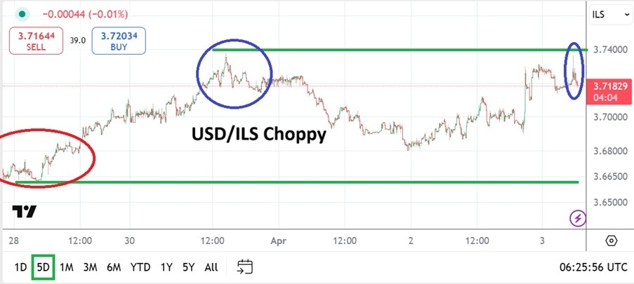 【XM Forex】--USD/ILS Analysis: Reversal Higher as xmbonus.combination of Factors Resonate(图1)