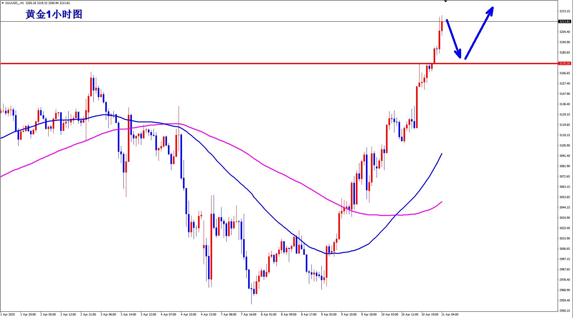 【XM外汇】:黄金多头节节高升,早盘回落继续多!(图1) 【XM外汇】:黄金多头节节高升,早盘回落继续多!(图1)