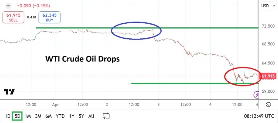 【XM Market Review】--WTI Crude Oil Weekly Forecast: Tariffs Prove a Lynchpin within Energy Sector(图1)
