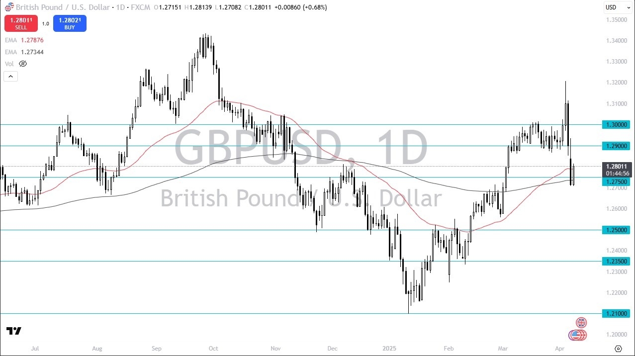 【XM Market Review】--GBP/USD Forecast: Eyes 200-Day EMA(图1)