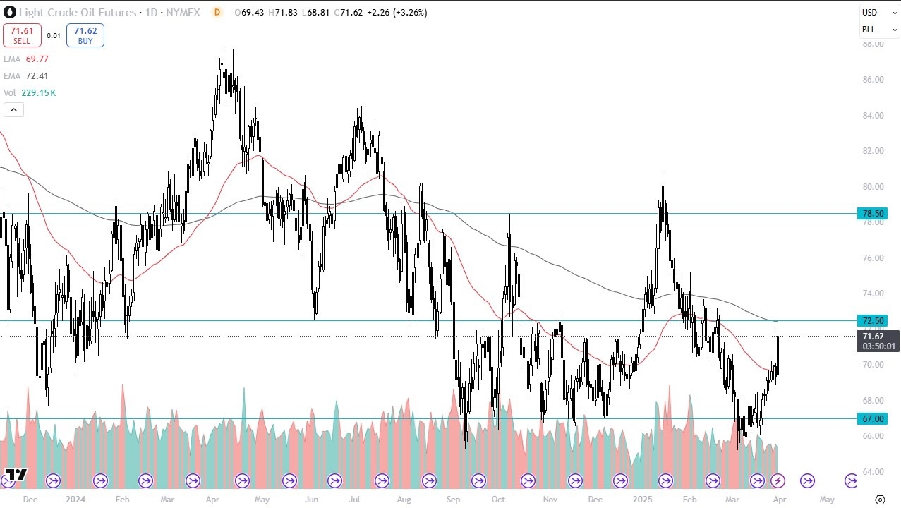 【XM Decision Analysis】--Crude Oil Forecast: Spikes After Tariff xmbonus.comments(图1)