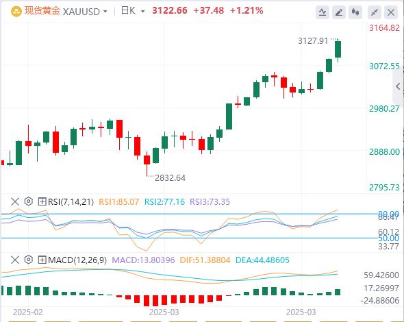 【XM Group】：贸易紧张局势加剧，黄金再创历史新高(图1)
