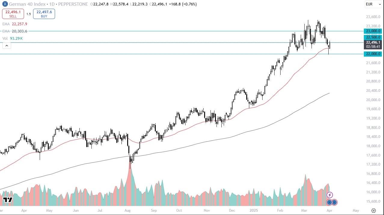 【XM Market Analysis】--Dax Forecast: Rallies as Traders Await Tariff Impact(图1)