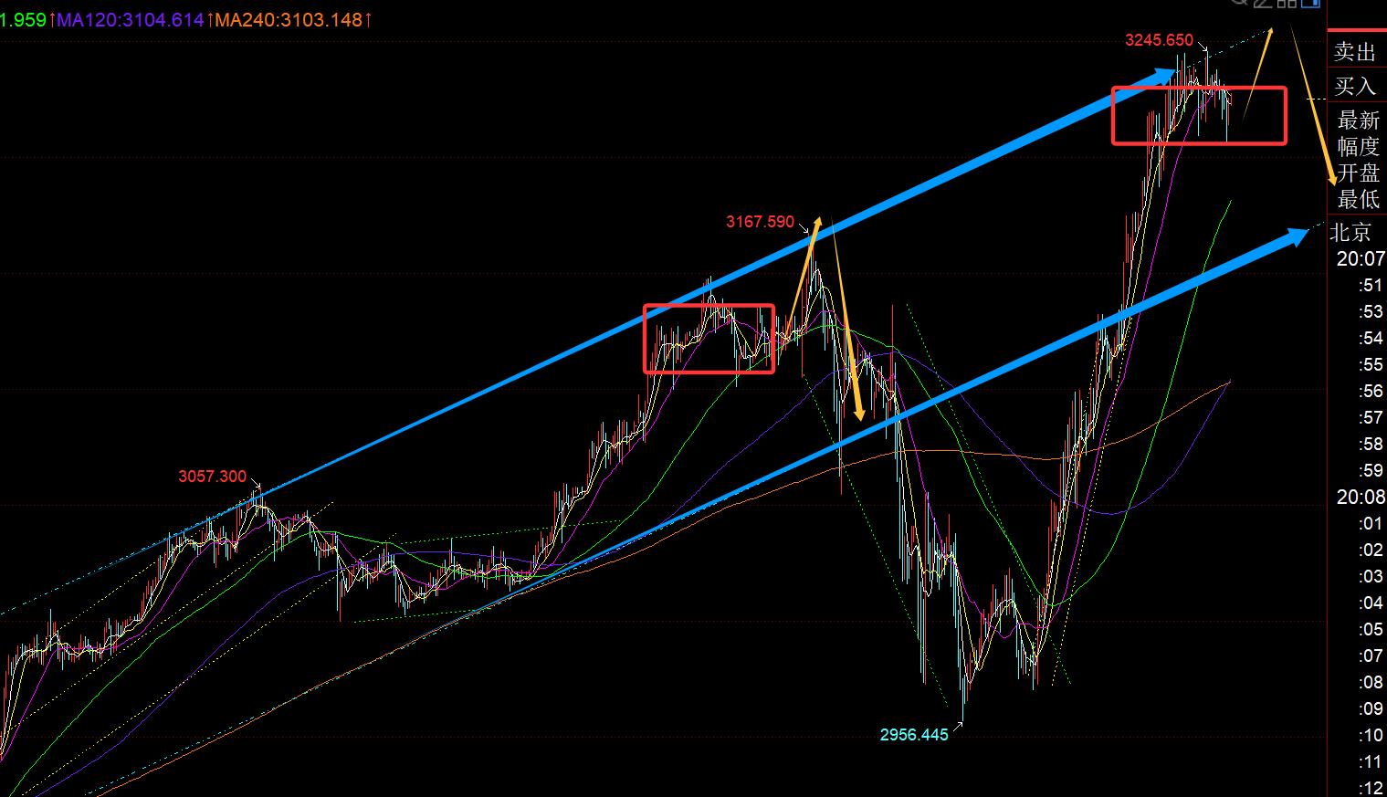 【XM Group】：黄金高位整理随时谨防修正，小白短期强势继续上拉(图1)