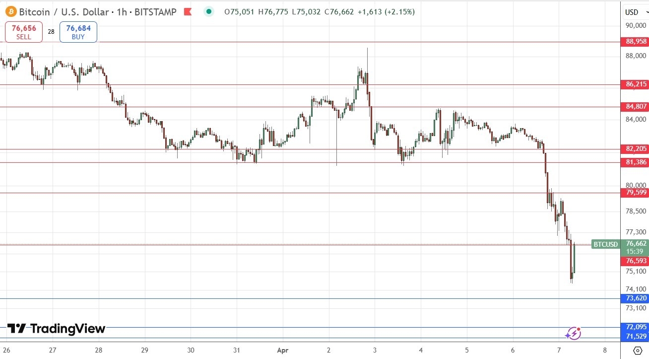 【XM Forex】--BTC/USD Forex Signal: Risk Rout Triggers Sharp Fall to 5-Month Low(图1)