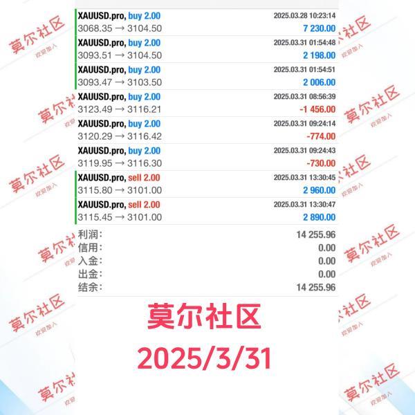 【XM外汇决策分析】：三月收大阳，黄金再涨有空间(图2)