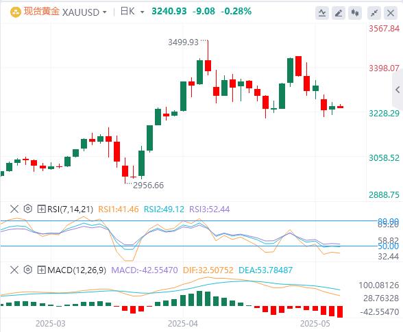 【XM外汇官网】：今日黄金价格基本面行情走势预测(图1)