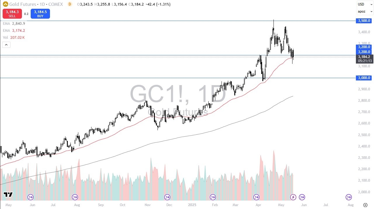 【XM Forex】--Gold Forecast: Gold Continues to Test Significant Support(图1)