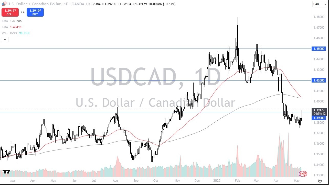 【XM Market Analysis】--USD/CAD Forecast: Tests Key Support(图1)