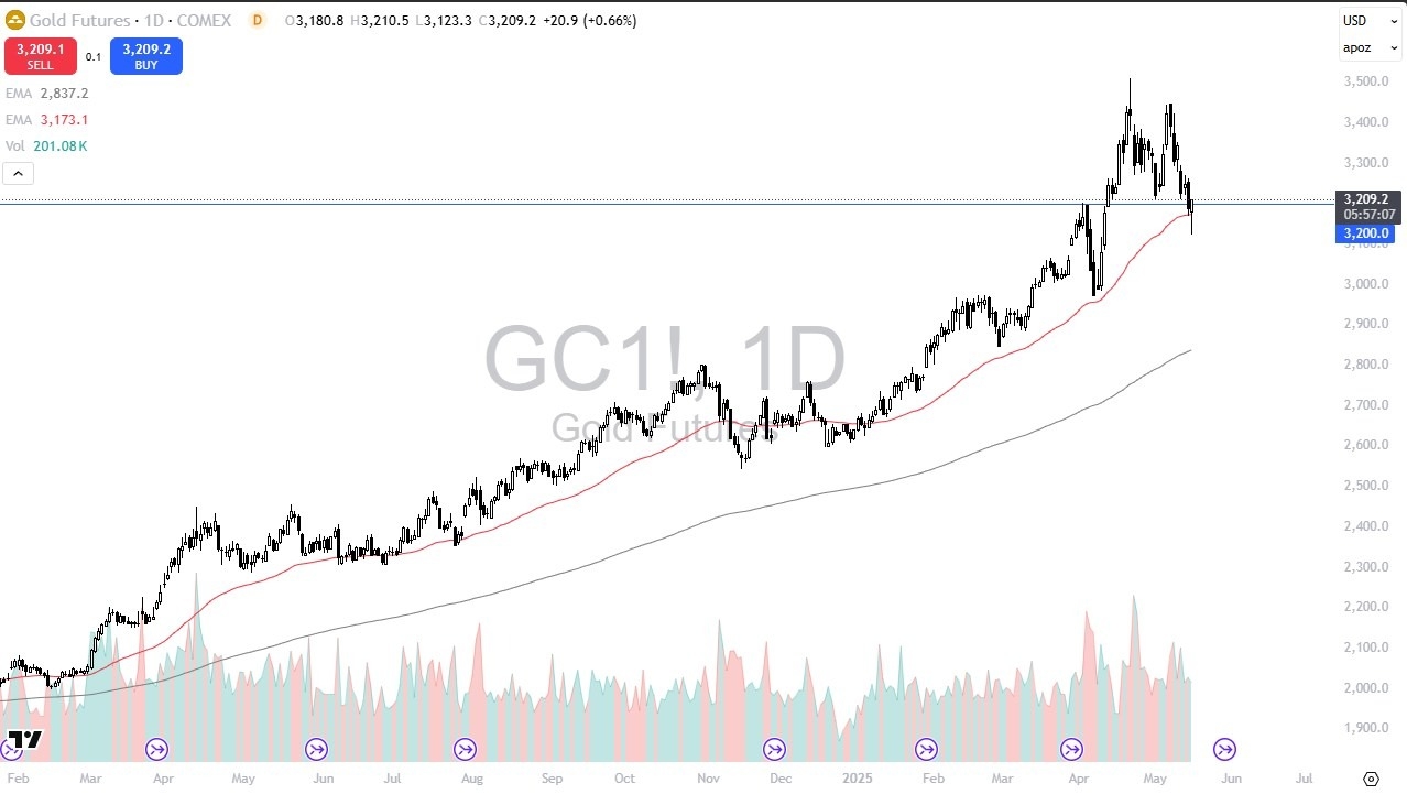 【XM Decision Analysis】--Gold Forex Signal: Price Rebounds Strongly(图1)