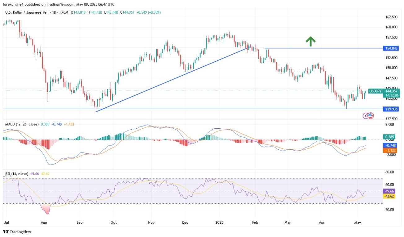 【XM Market Analysis】--USD/JPY Analysis: The Best Buying Strategy So Far(图1)