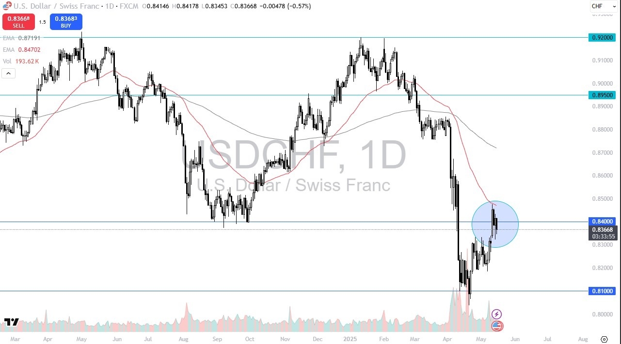【XM Market Review】--USD/CHF Forecast: Eyes Breakout Above 0.85(图1)