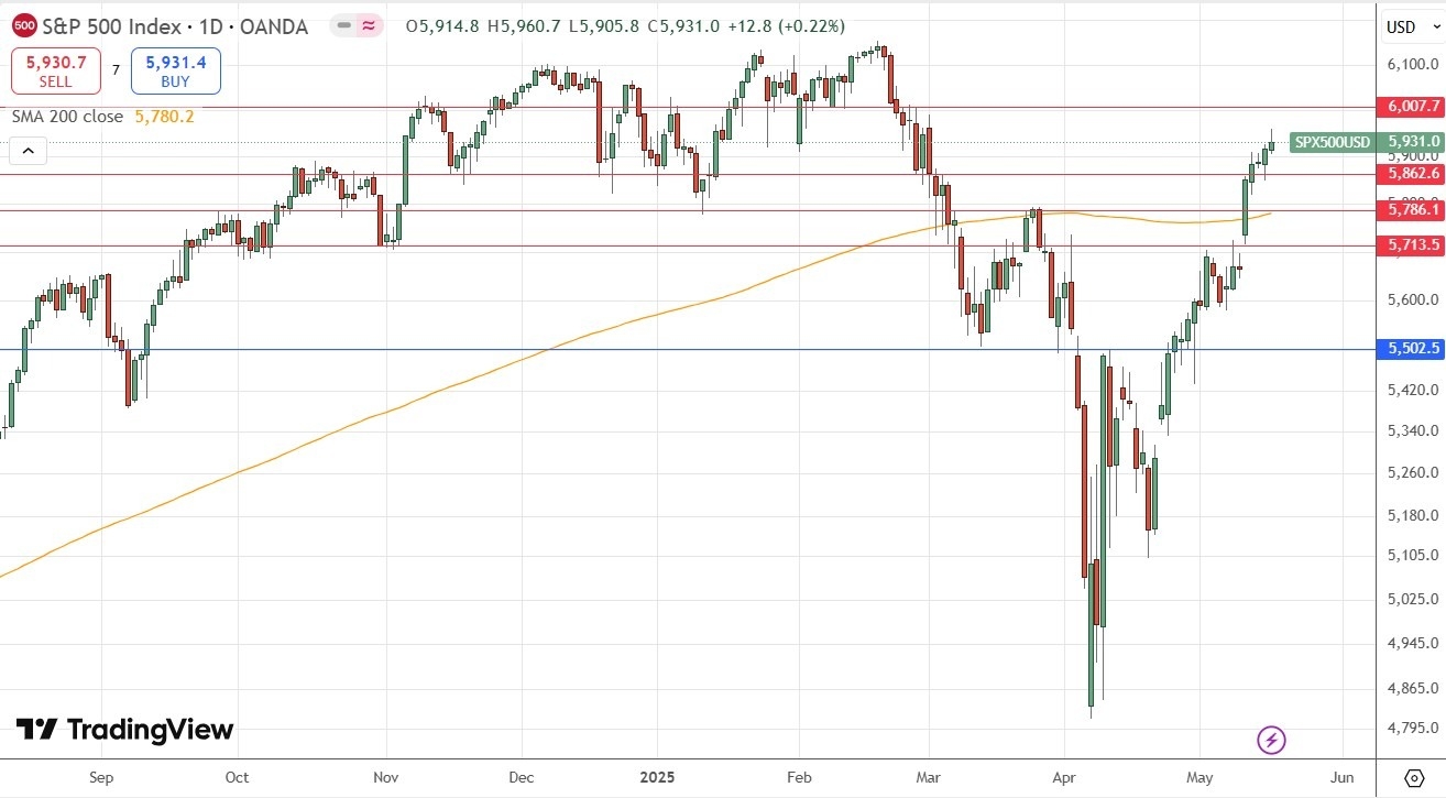 【XM Market Review】--Weekly Forex Forecast –NASDAQ 100 Index, S&P 500 Index, Bitcoin, USD/ZAR(图5)