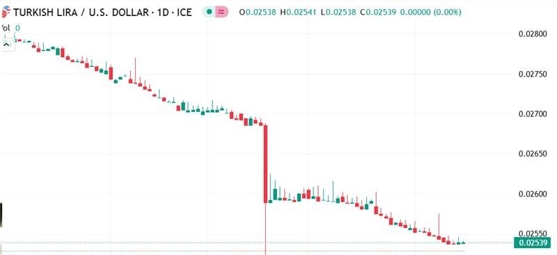 【XM Market Review】--USD/TRY Forecast: Will USD/TRY Break Lower?(图1)