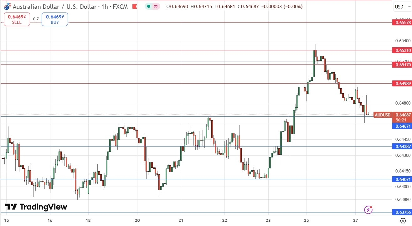 【XM Group】--AUD/USD Forex Signal: Consolidating Above $0.6467(图1)