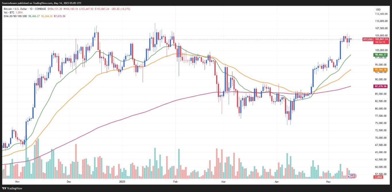 【XM Market Review】--Bitcoin Back Above $100K as Altseason Indicators Flash Green(图1)